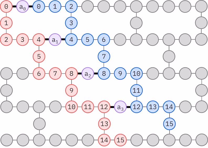 Diagram odwzorowania kubitów dla ansatzu LUCJ na siatce heavy-hex