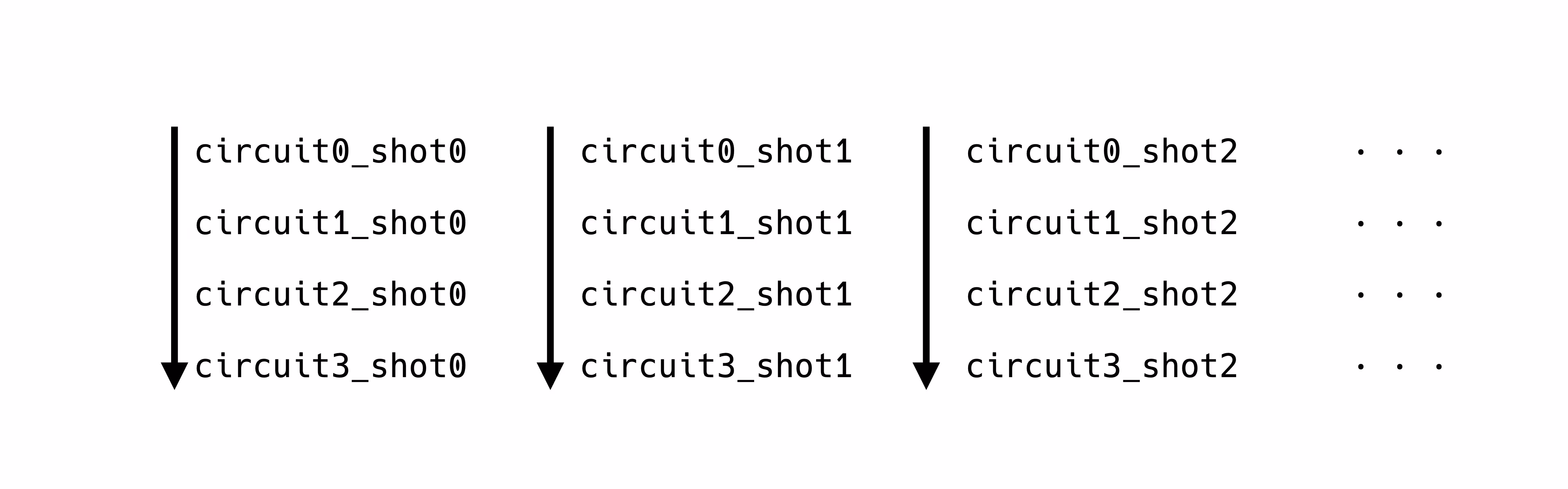 Column-wise execution matrix The first column represents shot 0. The circuits are run in order from 0 through 3. The second column represents shot 1. The circuits are run in order from 0 through 3. The remaining columns follow the same pattern.