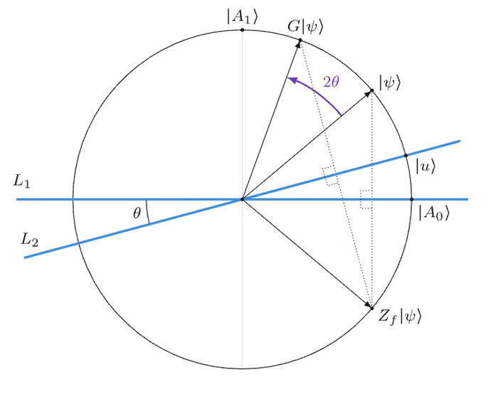 Geometryczna interpretacja operatora Grovera jako obrotu.