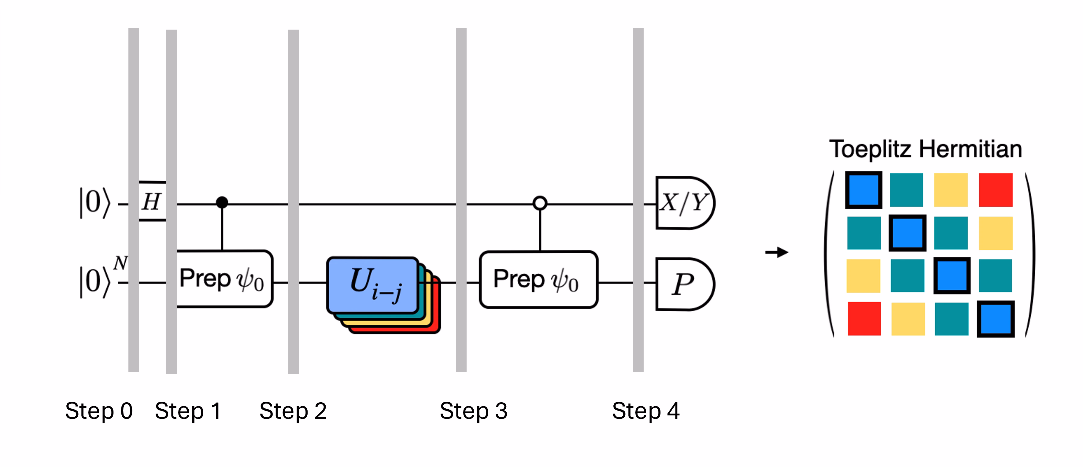 Obraz diagramu obwodu kwantowego z wieloma warstwami wskazującymi, że obwód musi być oceniany dla wielu różnych operatorów unitarnych, aby wykonać zmodyfikowany, efektywny test Hadamarda.
