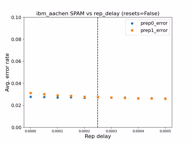 Repetition delay versus error rate This image shows that as the rep_delay value is lowered, the state preparation error rate increases.
