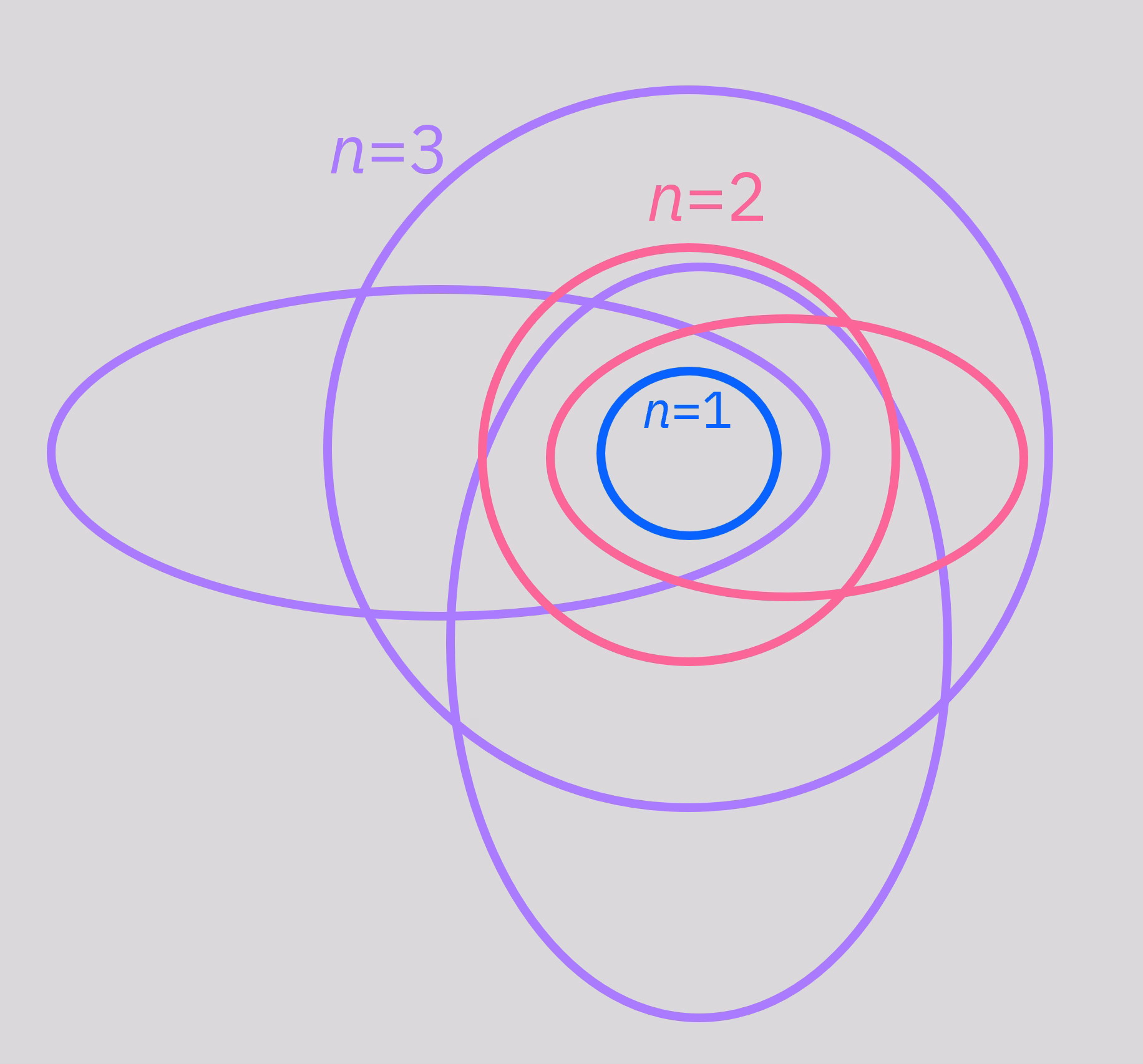 Diagram modelu Bohra-Sommerfelda. Centralna kropka reprezentuje jądro atomu. Okręgi lub elipsy wokół tego punktu reprezentują orbitale atomowe, bardzo podobne do orbit planetarnych wokół Słońca. Orbitale o wyższej energii są dalej od jądra.