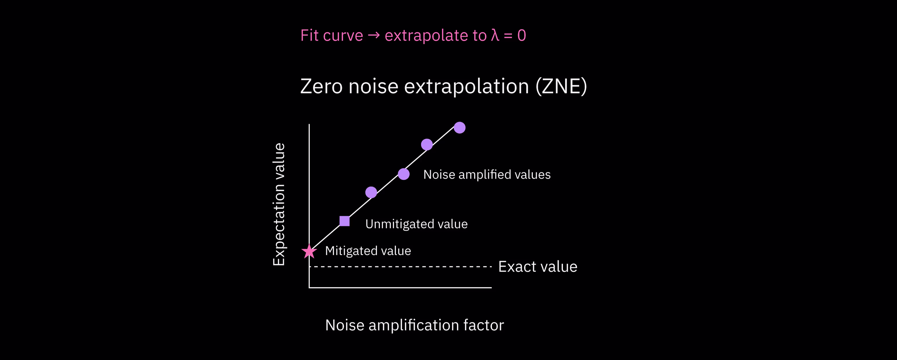 A diagram showing many expectation values at many noise levels. These results lie approximately on a line, and the best fit line is traced backwards to the zero-noise case. This is zero noise extrapolation.